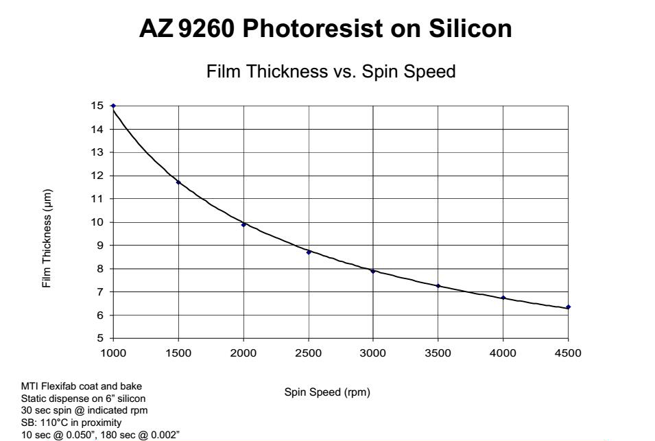 AZ 9260 正性光刻膠價格、工藝、參數、優缺點及說明