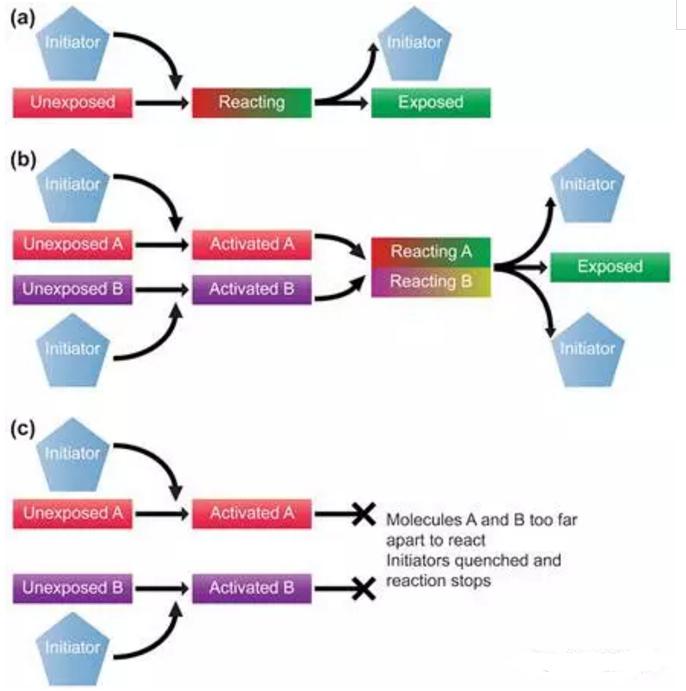新型多觸發(fā)極紫外光刻膠材料