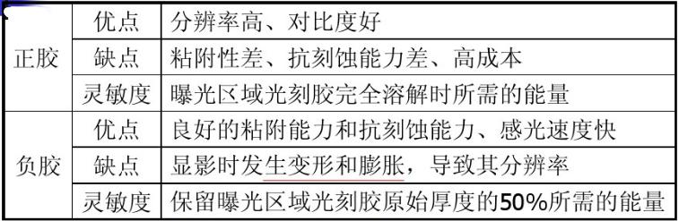 光刻膠正膠與負膠優缺點