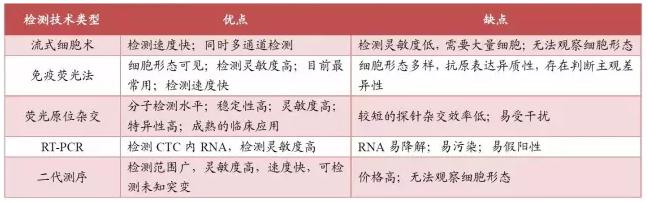 CTC檢測技術比較