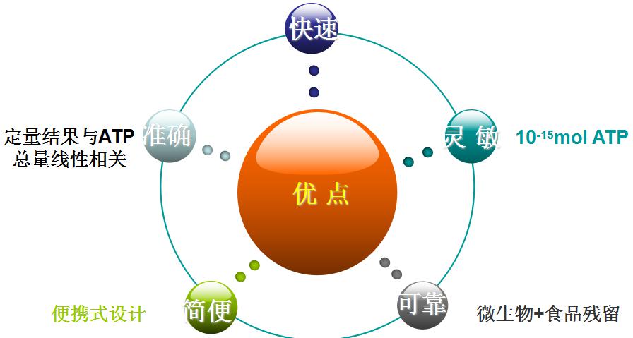 ATP熒光檢測儀的優點及特點