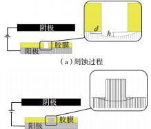 圖6? 刻蝕、電鑄過程示意圖