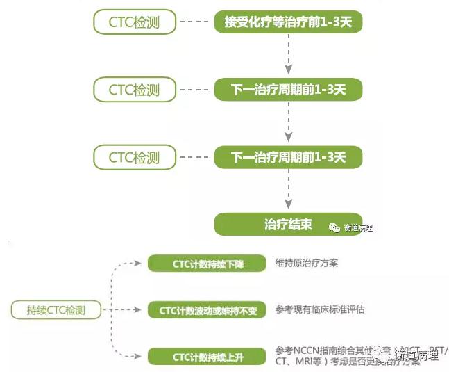 藥物療效評估與耐藥檢測