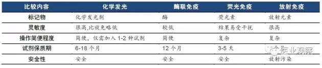 化學(xué)發(fā)光與其他免疫診斷方法對(duì)比