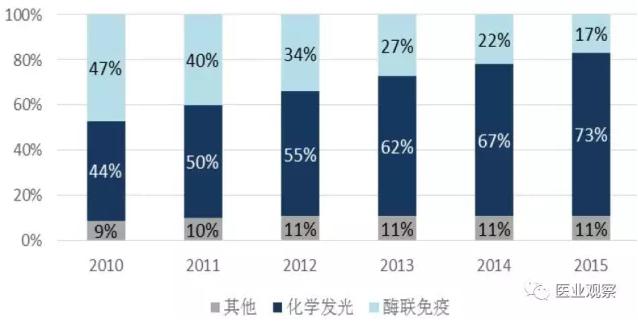 我國免疫診斷細(xì)分領(lǐng)域市場(chǎng)格局及趨勢(shì)