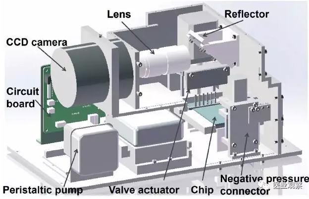 化學(xué)發(fā)光平臺(tái)的內(nèi)部構(gòu)造