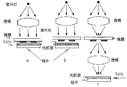 光刻機曝光方式