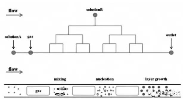 圖3 多級微流控芯片反應器合成核殼結構納米材料示意圖