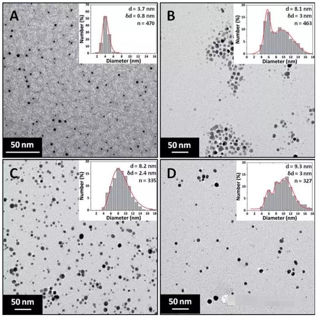 不同濃度硝酸銀溶液制得的銀納米顆粒透射電鏡照片和粒度分布結果