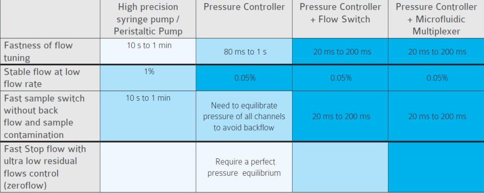 不同類型的微流控流量控制系統的性能圖表 不同類型的微流控流量控制系統的性能圖表