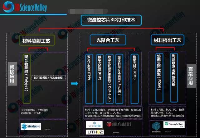 微流控芯片3D打印技術 微流控芯片3D打印技術