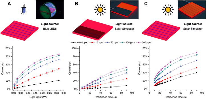 圖2. A.藍(lán)光激發(fā)下的反應(yīng)效率隨LSC中熒光染料摻雜含量的變化;B.將反應(yīng)器一半用黑色的板遮蔽,這一實(shí)驗(yàn)用以表明LSC中的光的傳輸能力;C.正常情況下的反應(yīng)效率。圖片來源:Angew. Chem. Int. Ed. 圖2. A.藍(lán)光激發(fā)下的反應(yīng)效率隨LSC中熒光染料摻雜含量的變化;B.將反應(yīng)器一半用黑色的板遮蔽,這一實(shí)驗(yàn)用以表明LSC中的光的傳輸能力;C.正常情況下的反應(yīng)效率。圖片來源:Angew. Chem. Int. Ed.