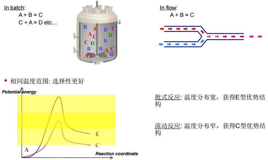 微反應器清潔的反應