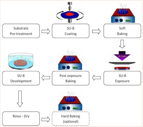 PDMS微流控芯片SU-8硅片模具制作流程圖