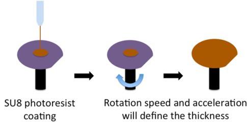 勻膠機(jī)旋涂?jī)x旋涂SU-8負(fù)性光刻膠