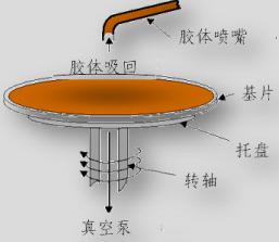 加速旋轉 加速旋轉