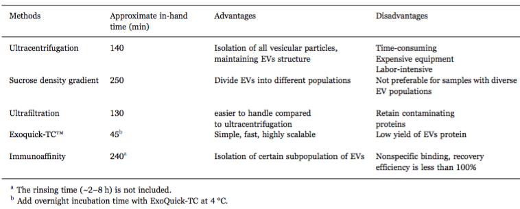 目前的一些細胞為囊泡分離方法及優缺點