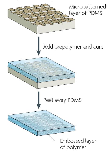 圖3 復制成形技術的過程
