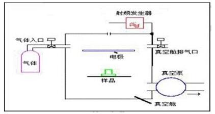 等離子清洗機結構 等離子清洗機結構
