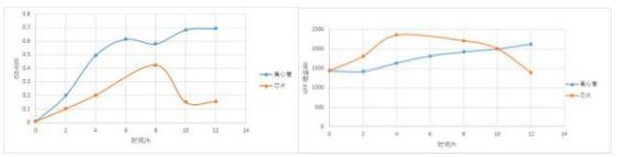 12 小時培養(yǎng)得到的大腸桿菌的 OD-時間曲線和熒光強度-時間曲線