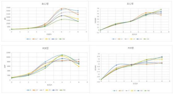 本次的阿拉伯糖的誘導(dǎo)試驗:離心管和 PCR 管內(nèi)大腸桿菌的生長曲線和熒光曲線 圖 3 以前的阿拉伯糖的誘導(dǎo)實驗：96 孔板內(nèi)大腸桿菌的熒光曲線