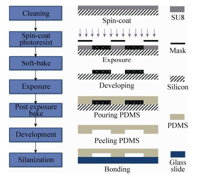 圖 3 微流控芯片制備工藝 圖 3 微流控芯片制備工藝