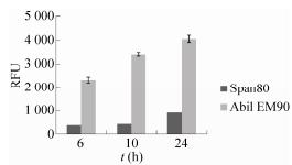 圖4表面活性劑對微液滴內(nèi)細胞活性的影響
