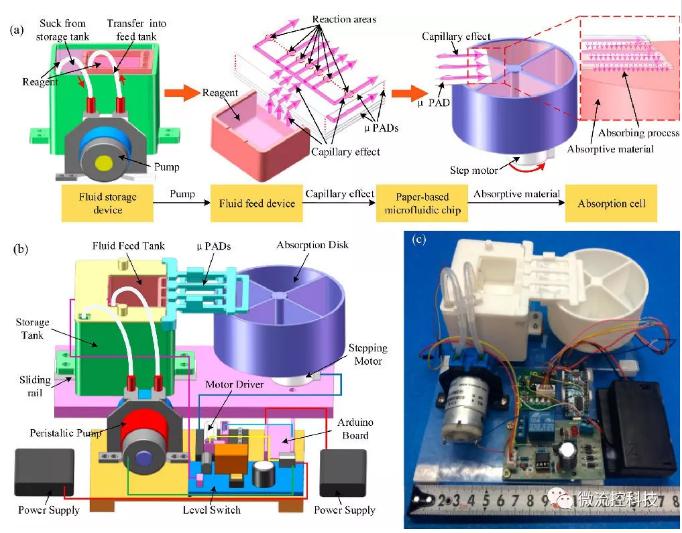 紙基生物芯片系統解構及原理 紙基生物芯片系統解構及原理