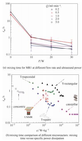 圖6不同超聲功率和流量下微通道內的混合時間及不同微反應器的混合性能比較 圖6不同超聲功率和流量下微通道內的混合時間及不同微反應器的混合性能比較