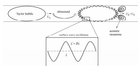 圖11超聲微反應器中氣液傳質強化的機理 圖11超聲微反應器中氣液傳質強化的機理