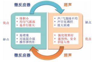 圖1聲化學微反應器理念的內涵 圖1聲化學微反應器理念的內涵