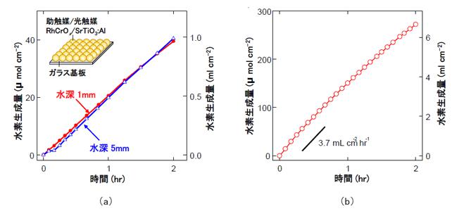 圖在含紫外光照射下的光催化片的面板反應(yīng)器中的產(chǎn)氫量