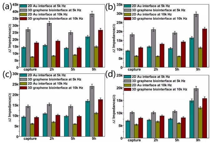 圖5 在頻率為5k和10k Hz下，對阻抗差值△Z進行的統計分析