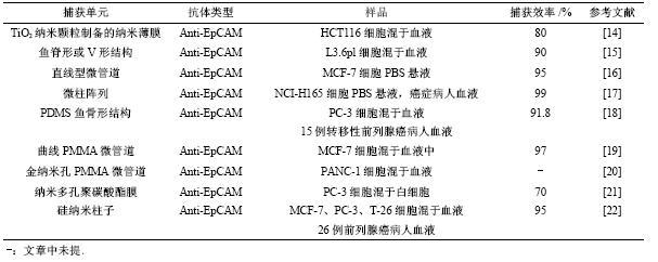 表1親和性分選法捕獲CTCs文獻總結 表1親和性分選法捕獲CTCs文獻總結