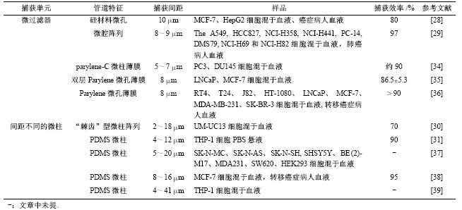 表2基于細胞大小和變形性差異捕獲CTCs文獻總結 表2基于細胞大小和變形性差異捕獲CTCs文獻總結