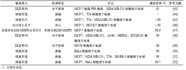 表3基于細胞力學性質差異捕獲CTCs文獻總結 表3基于細胞力學性質差異捕獲CTCs文獻總結
