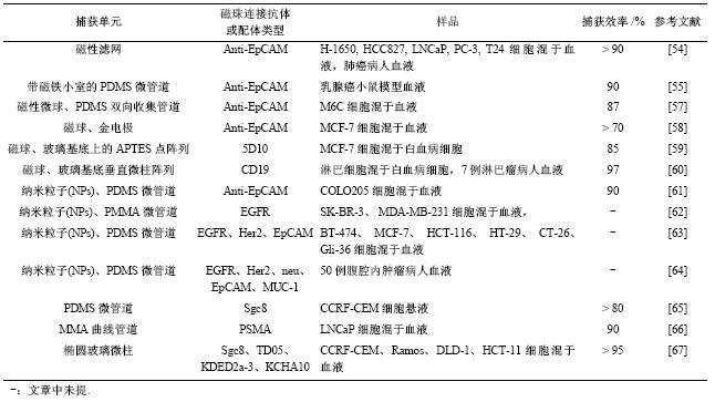 表4免疫磁珠分選法捕獲CTCs文獻總結 表4免疫磁珠分選法捕獲CTCs文獻總結