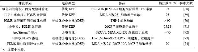 表5雙向電泳分選法捕獲CTCs文獻總結 表5雙向電泳分選法捕獲CTCs文獻總結