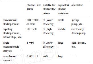 表1電驅動技術的限定性 表1電驅動技術的限定性