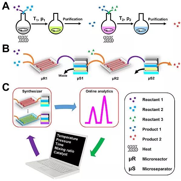 玻璃器皿與微流控芯片上的化學合成