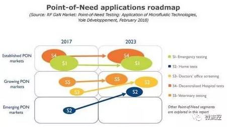 即時(shí)需求檢測(cè)應(yīng)用的發(fā)展路線圖