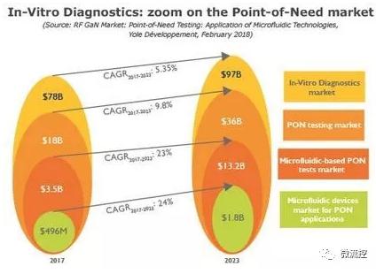 體外診斷：放大即時(shí)需求檢測(cè)市場(chǎng)