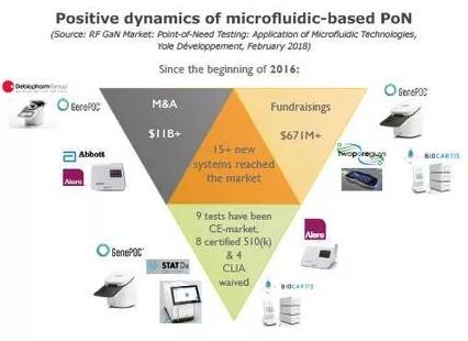 基于微流控技術(shù)的即時(shí)需求檢測(cè)領(lǐng)域的積極動(dòng)態(tài)