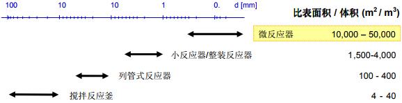 圖2微反應器與常規反應器的比表面積/體積比值的對照