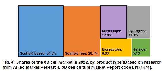3D細(xì)胞培養(yǎng)全球市場行情