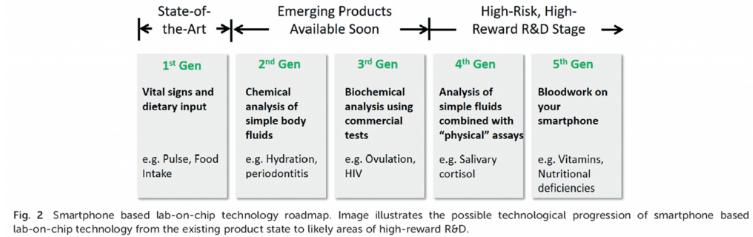 芯片實驗室:目前的挑戰和研究 芯片實驗室:目前的挑戰和研究