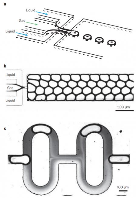 圖10：使用氣體和液體的多相微流體應用實例。（a）示出了便于從氣體線形成氣泡的流動聚焦裝置的示意圖。（b）顯示了使用所描述的流動聚焦方法產生單分散氣泡的泡沫。（c）顯示了使用氣泡來增強兩種液體的混合。來自Whitesides的圖片“微流體的起源和未來”