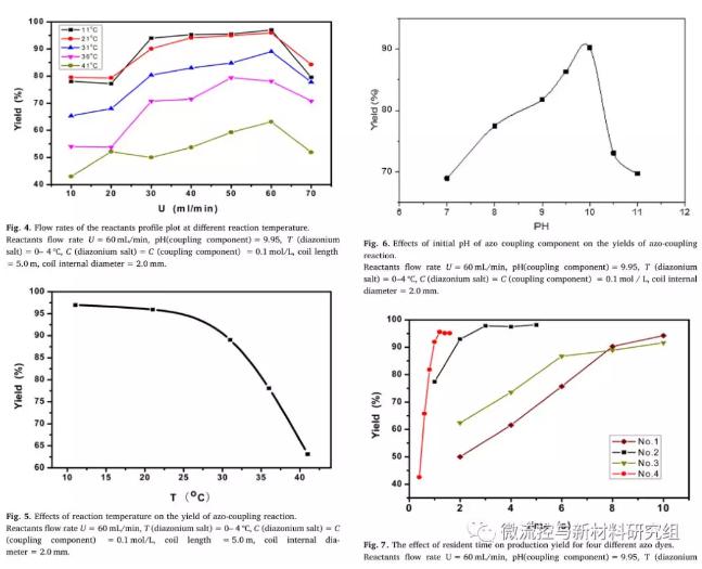 圖 3 反應溶液流速、偶合組分初始pH、反應溫度及停留時間對偶合反應產率的影響 圖 3 反應溶液流速、偶合組分初始pH、反應溫度及停留時間對偶合反應產率的影響