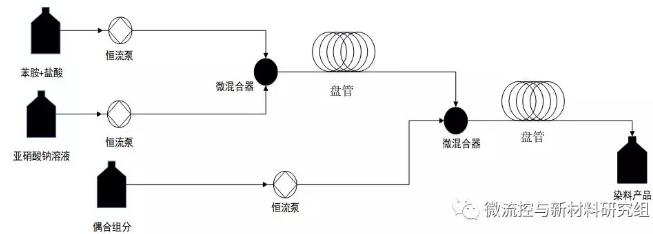圖 4 微反應器系統內偶氮染料反應連續化合成流程圖 圖 4 微反應器系統內偶氮染料反應連續化合成流程圖
