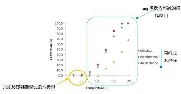 圖5 疊氮化反應在連續流動反應和釜式反應中的效果對比